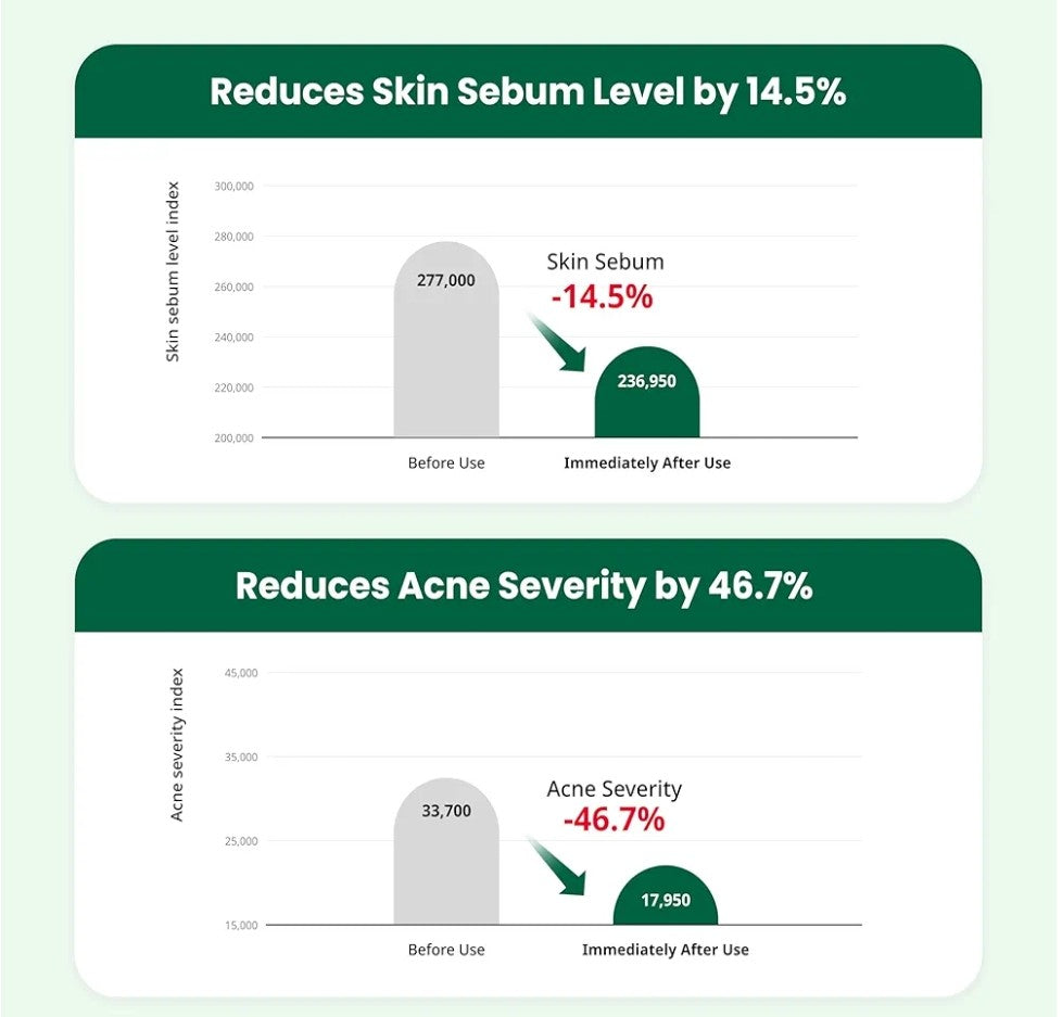 Graph showing reduction in skin sebum level and acne severity with a product.