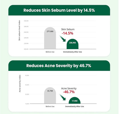 Graph showing reduction in skin sebum level and acne severity with a product.
